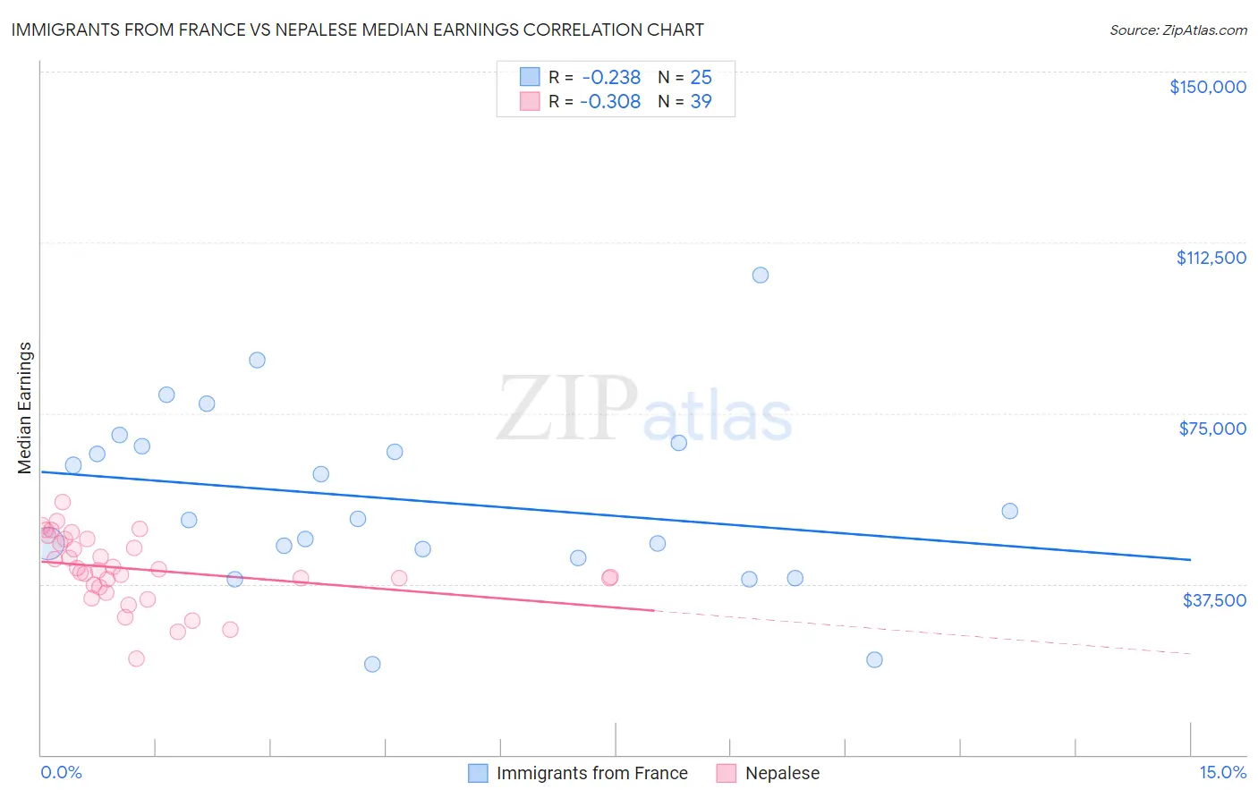 Immigrants from France vs Nepalese Median Earnings