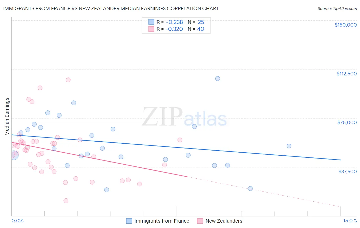 Immigrants from France vs New Zealander Median Earnings