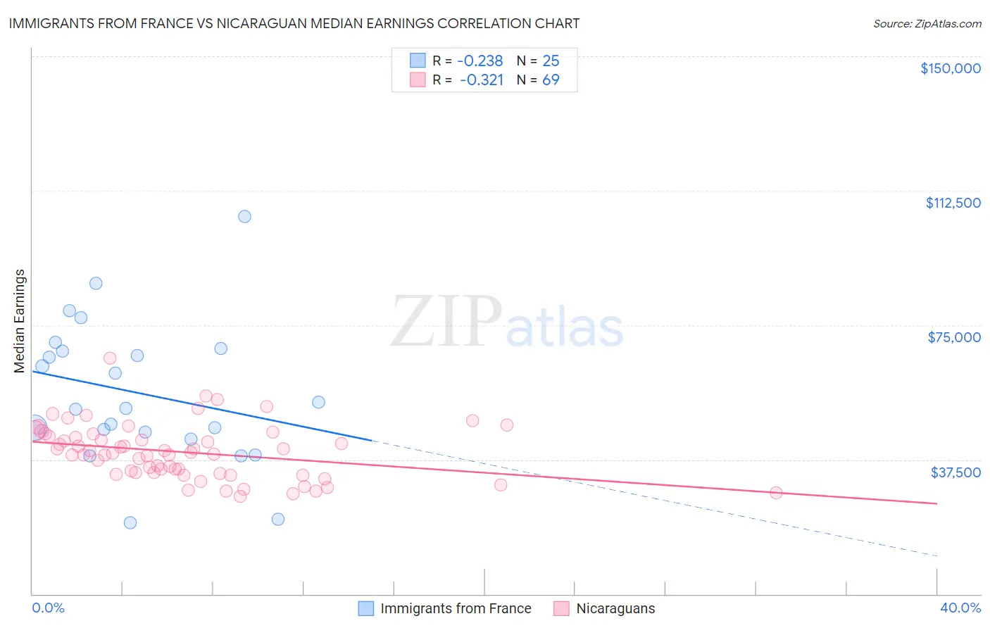 Immigrants from France vs Nicaraguan Median Earnings