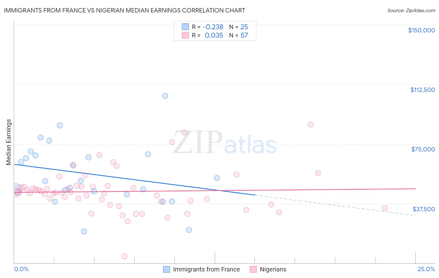 Immigrants from France vs Nigerian Median Earnings