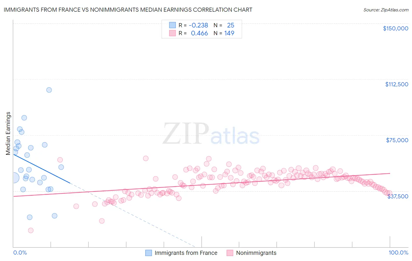 Immigrants from France vs Nonimmigrants Median Earnings