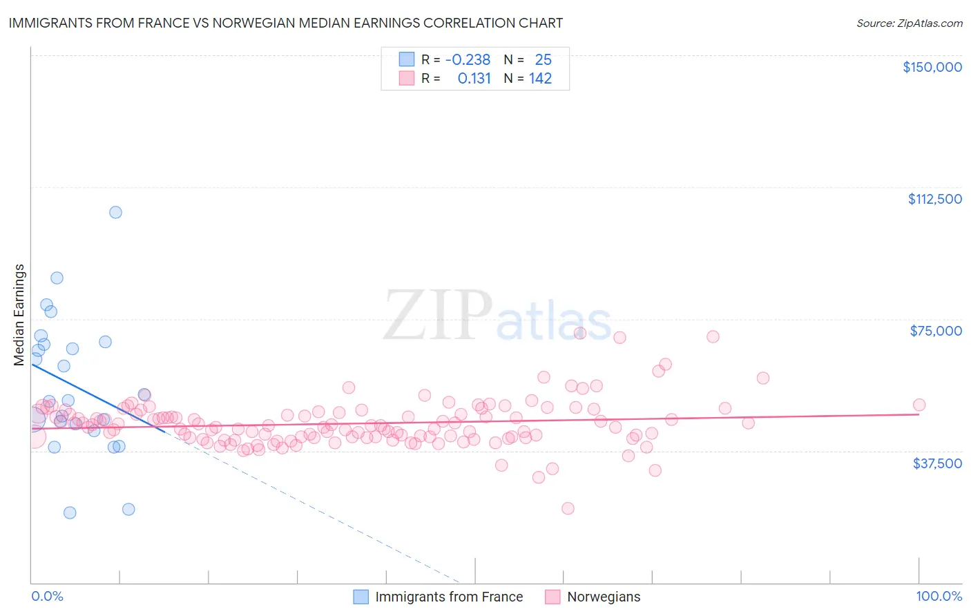 Immigrants from France vs Norwegian Median Earnings