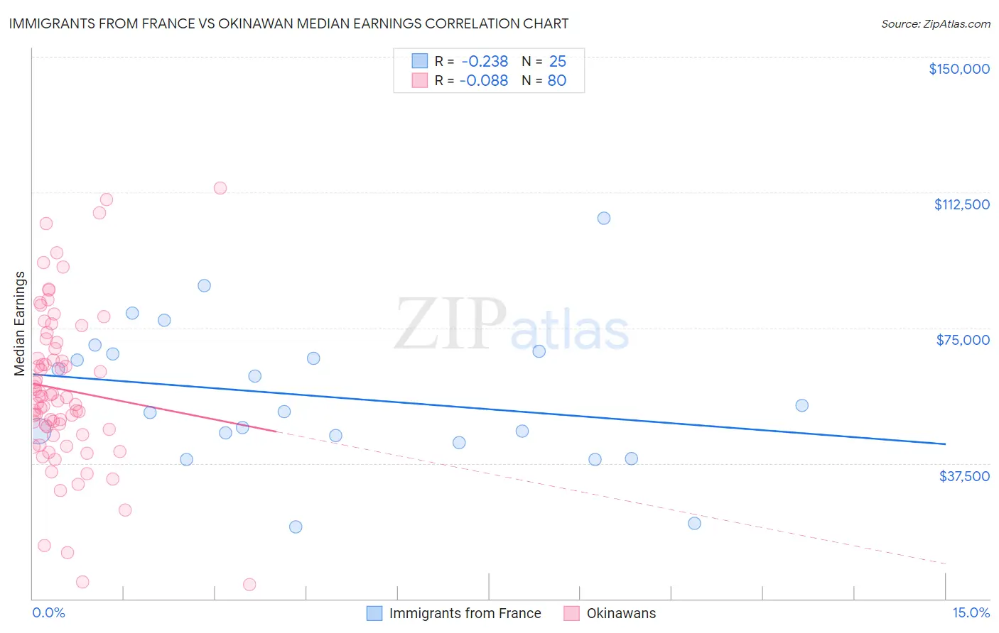 Immigrants from France vs Okinawan Median Earnings