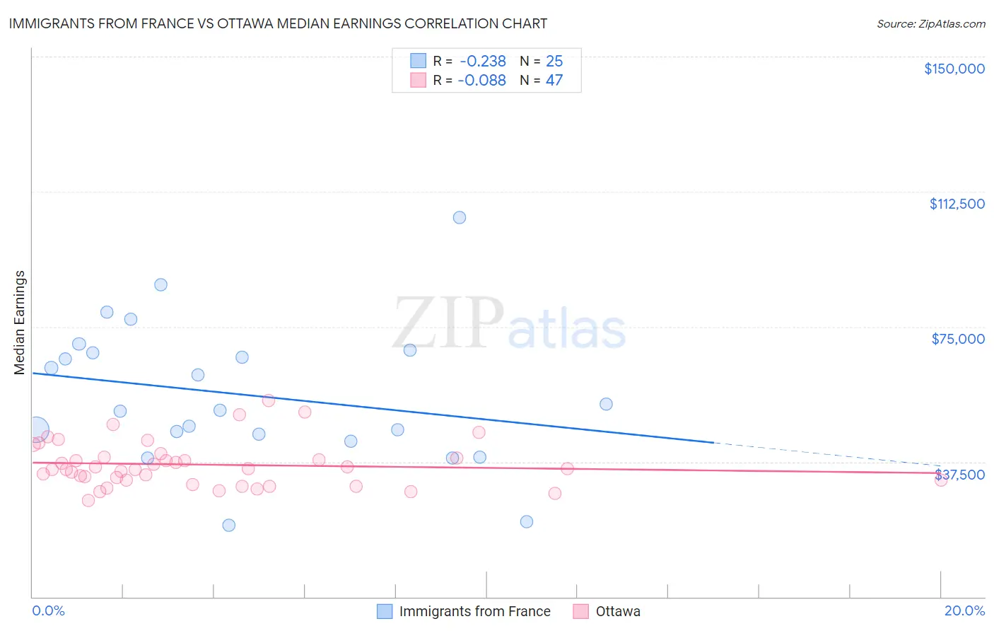 Immigrants from France vs Ottawa Median Earnings