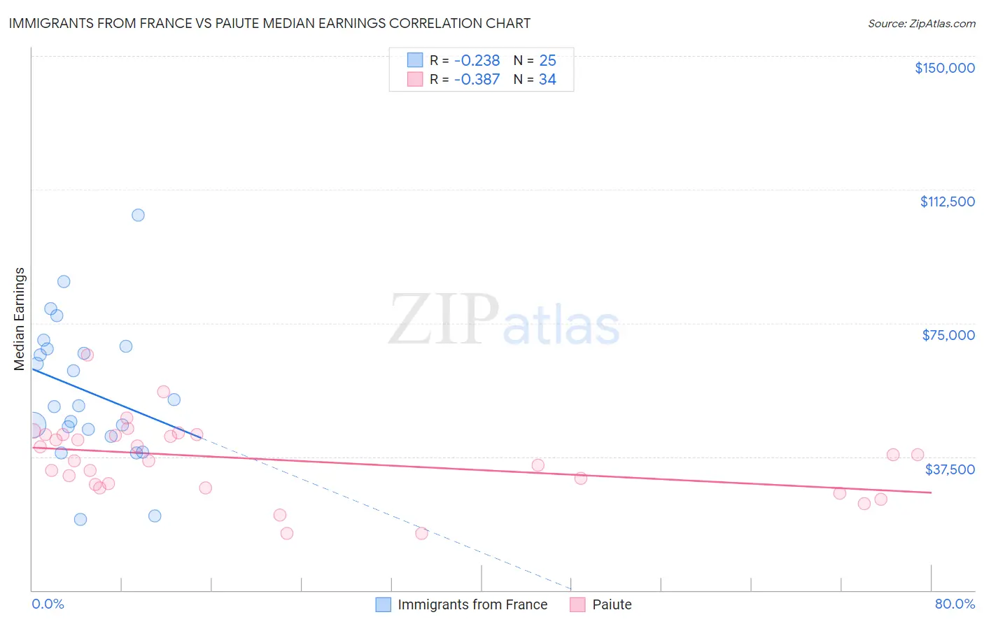 Immigrants from France vs Paiute Median Earnings