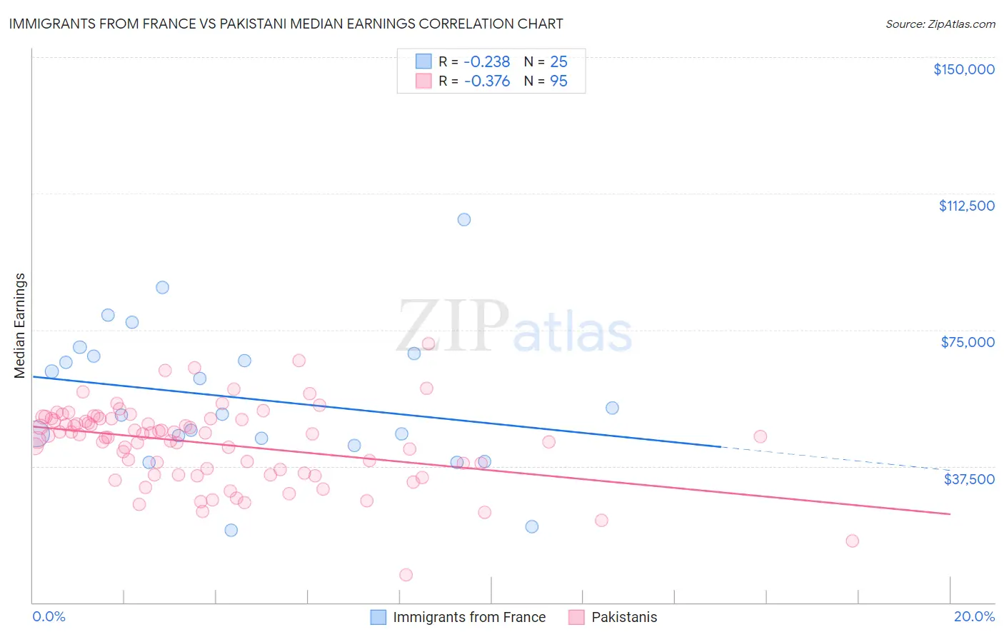 Immigrants from France vs Pakistani Median Earnings
