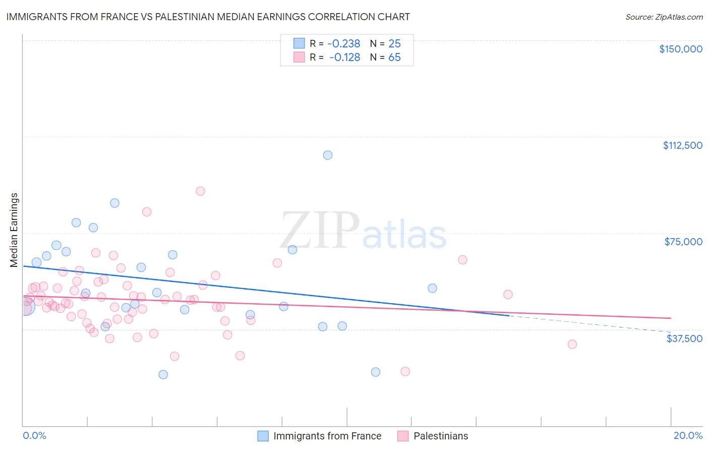 Immigrants from France vs Palestinian Median Earnings