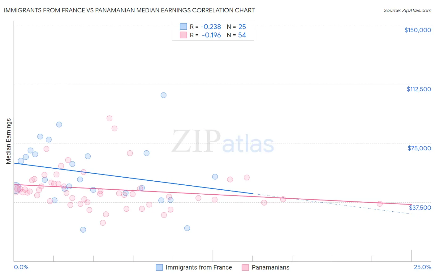 Immigrants from France vs Panamanian Median Earnings