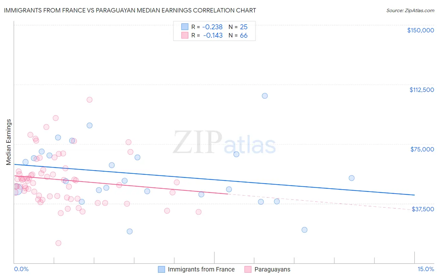 Immigrants from France vs Paraguayan Median Earnings