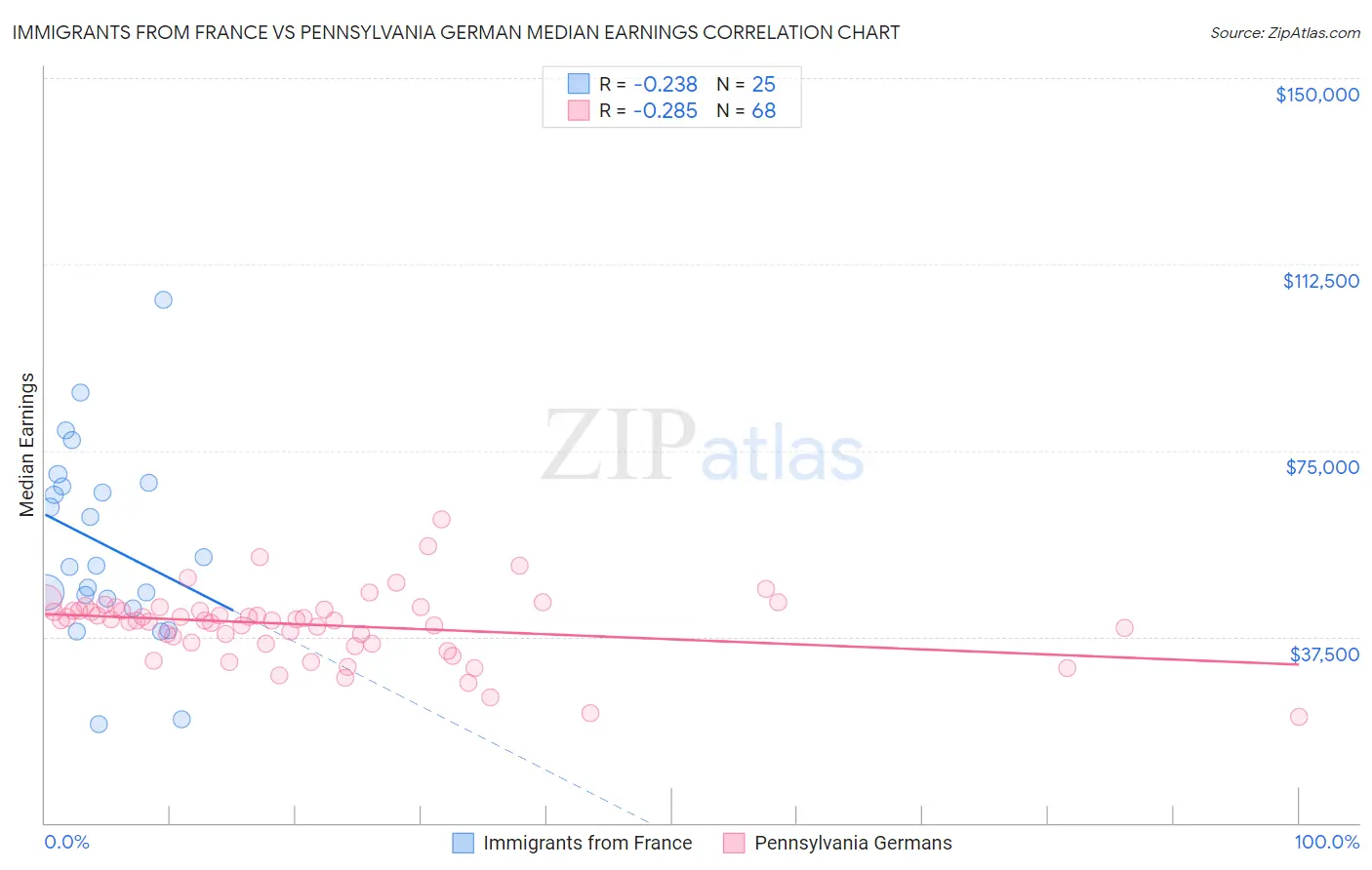 Immigrants from France vs Pennsylvania German Median Earnings