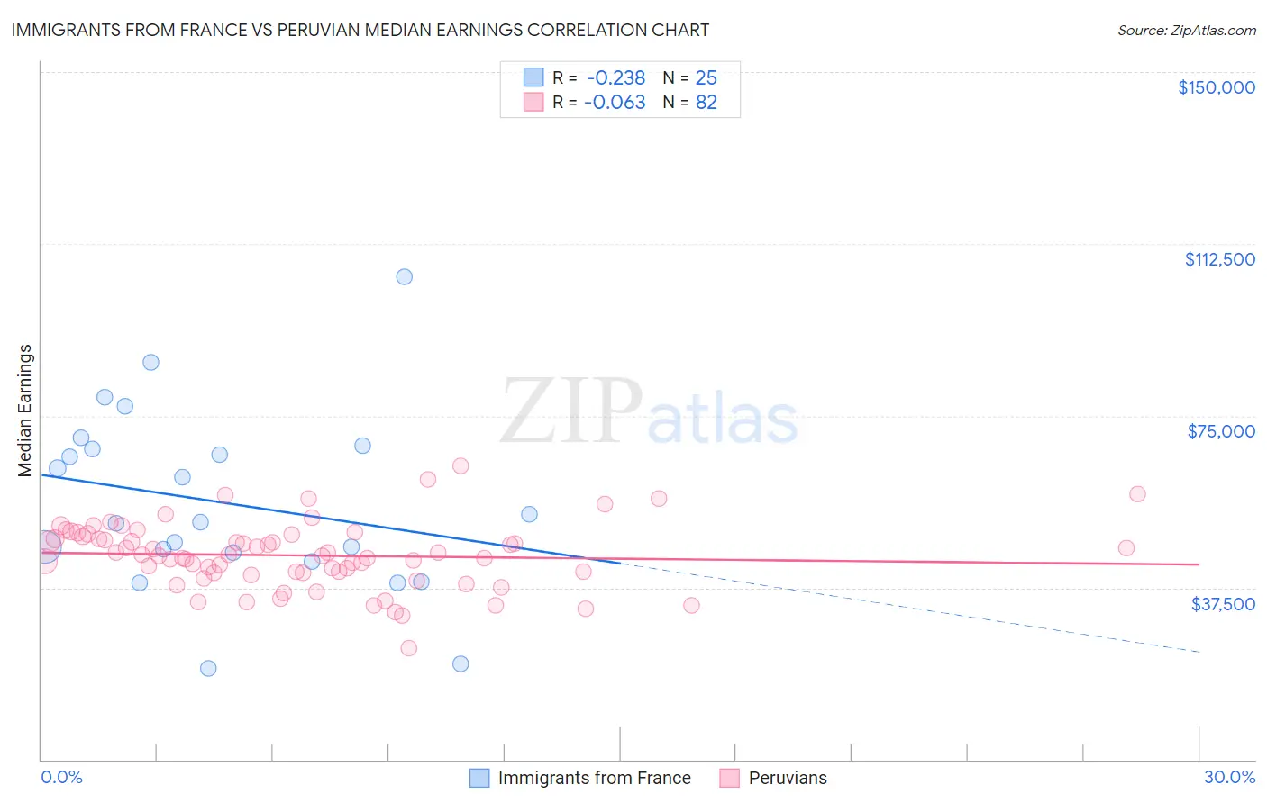 Immigrants from France vs Peruvian Median Earnings