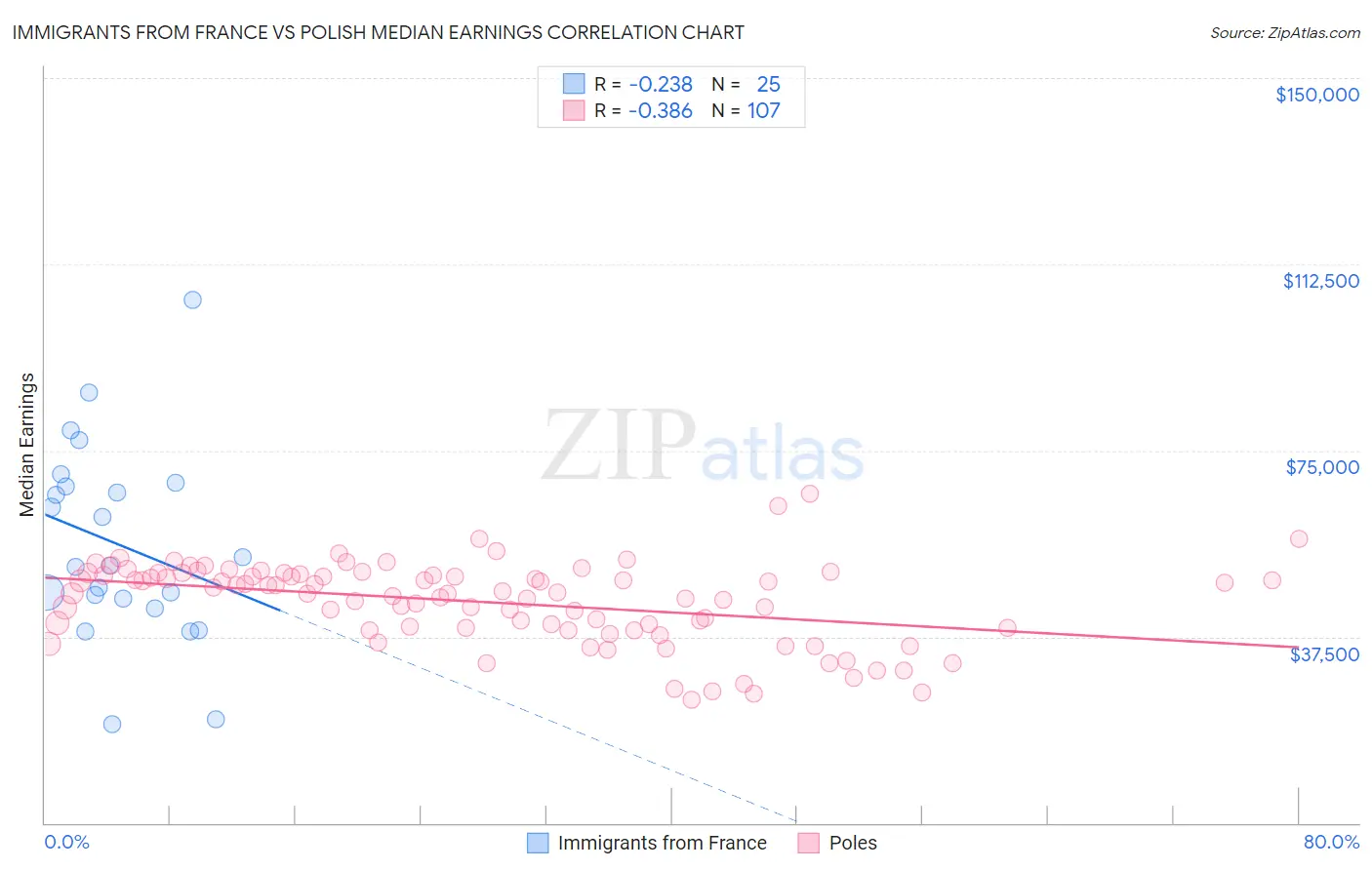 Immigrants from France vs Polish Median Earnings