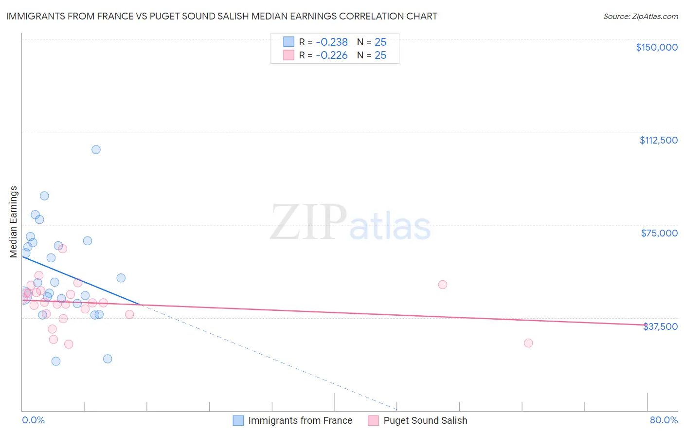 Immigrants from France vs Puget Sound Salish Median Earnings