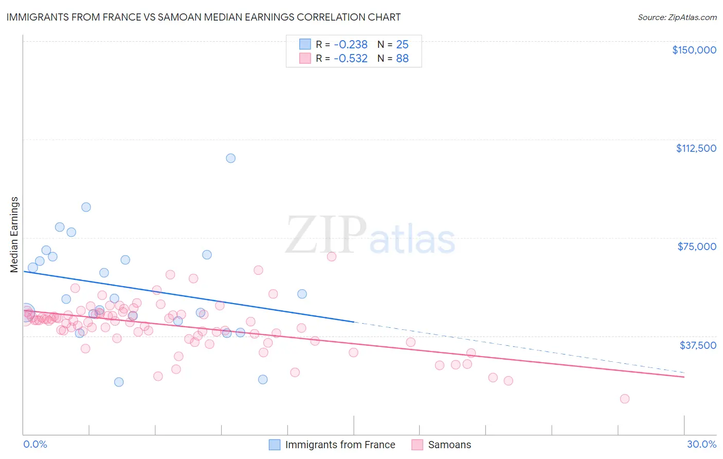 Immigrants from France vs Samoan Median Earnings