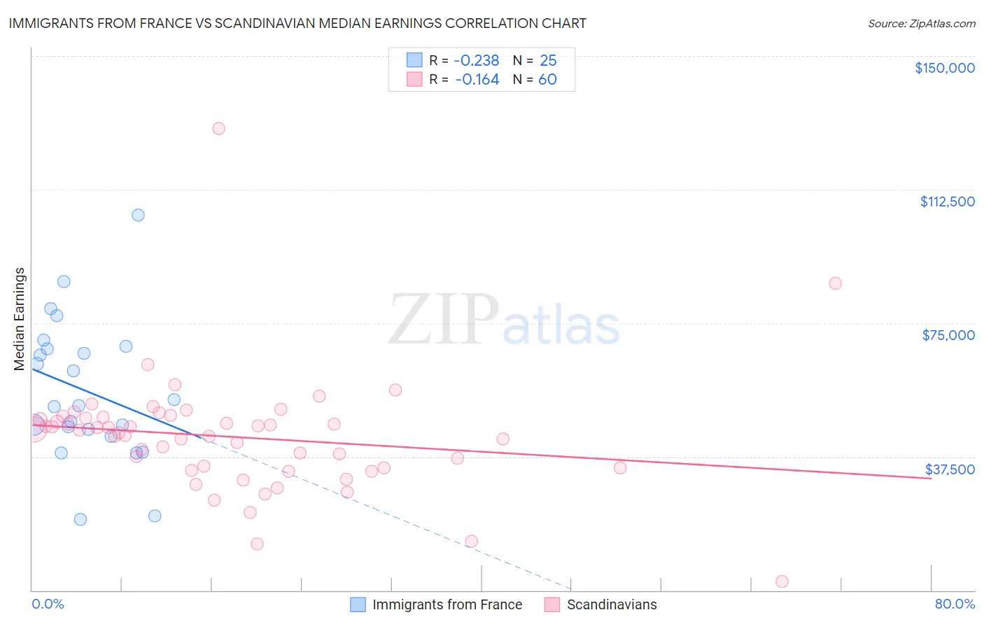 Immigrants from France vs Scandinavian Median Earnings