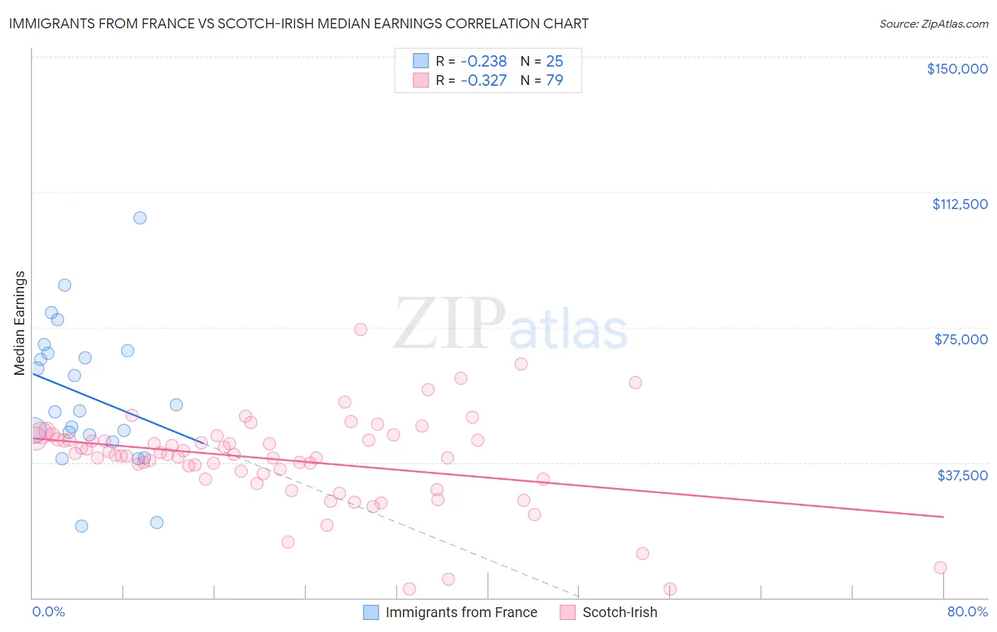 Immigrants from France vs Scotch-Irish Median Earnings