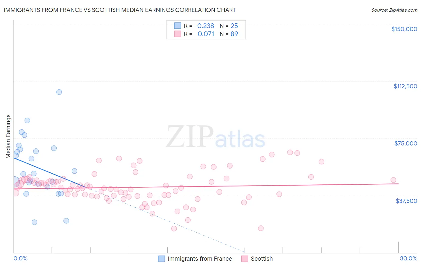 Immigrants from France vs Scottish Median Earnings