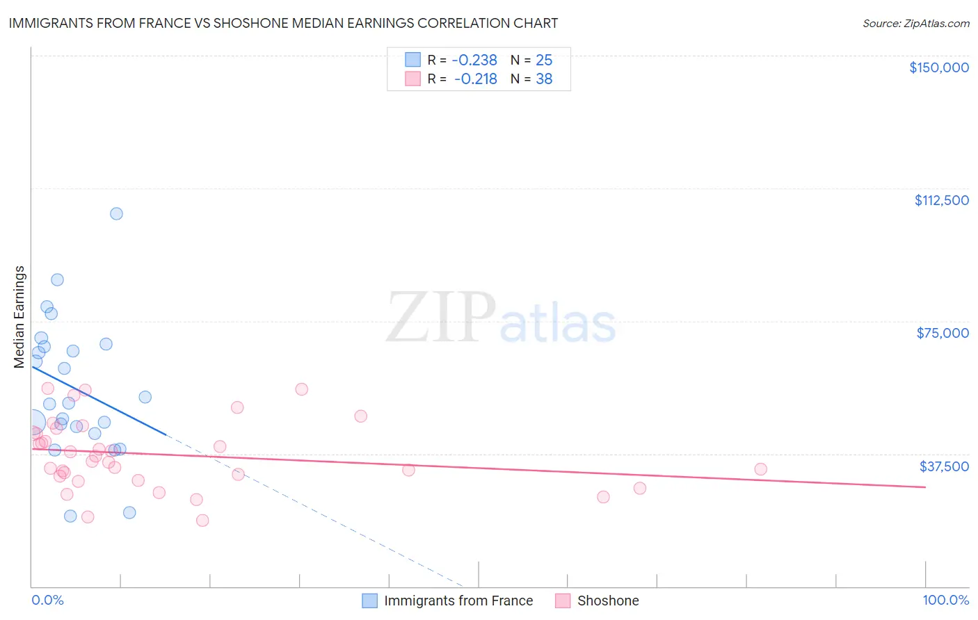 Immigrants from France vs Shoshone Median Earnings
