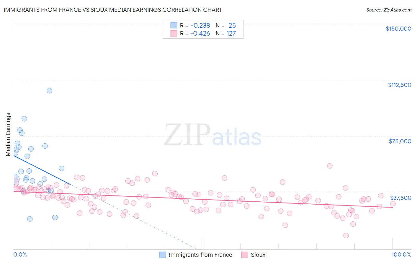 Immigrants from France vs Sioux Median Earnings