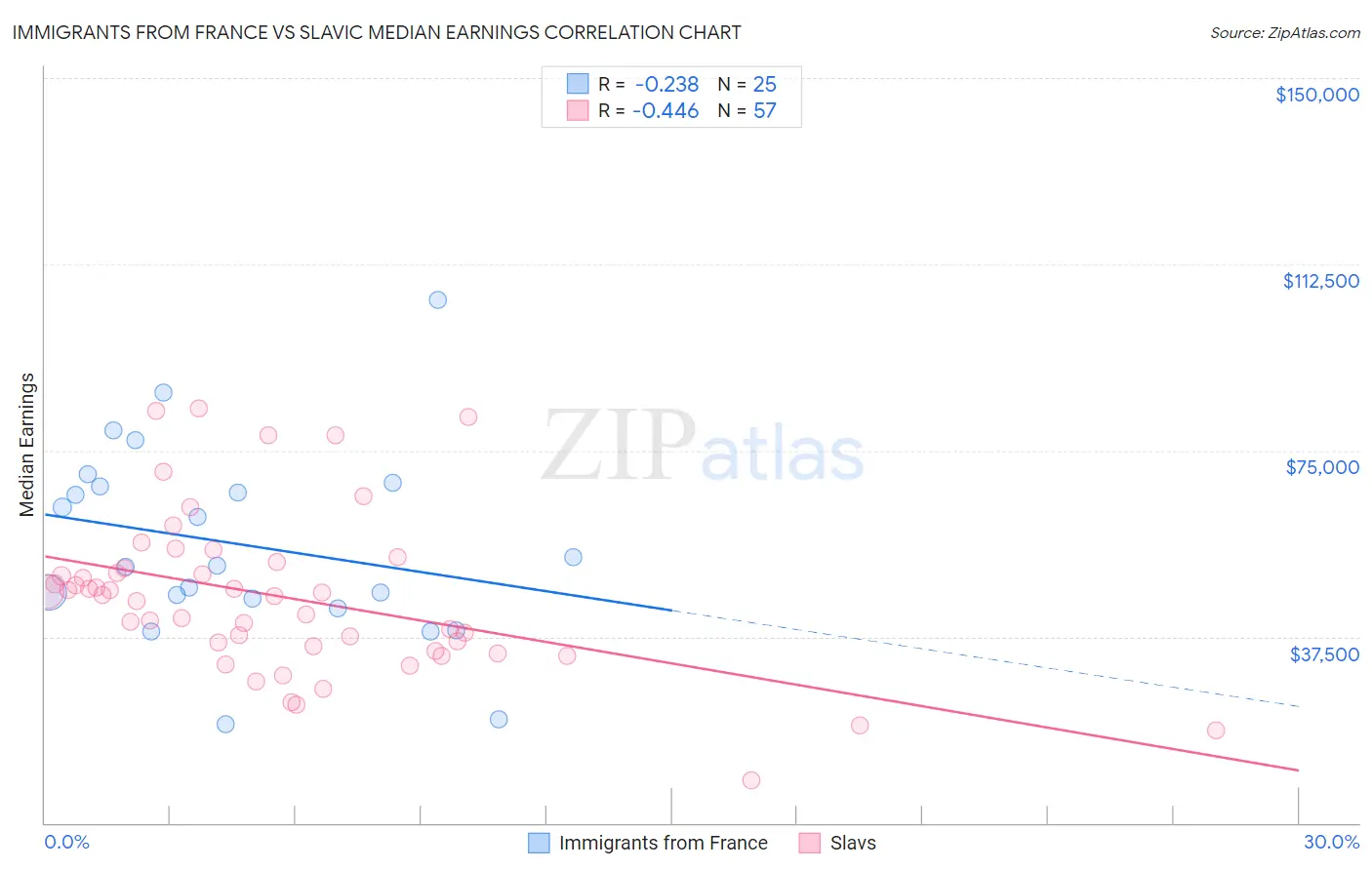 Immigrants from France vs Slavic Median Earnings