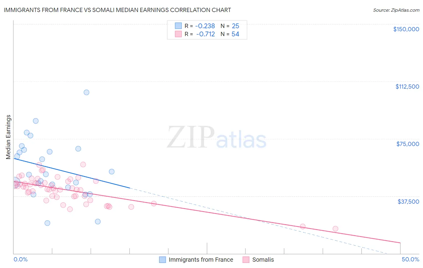 Immigrants from France vs Somali Median Earnings