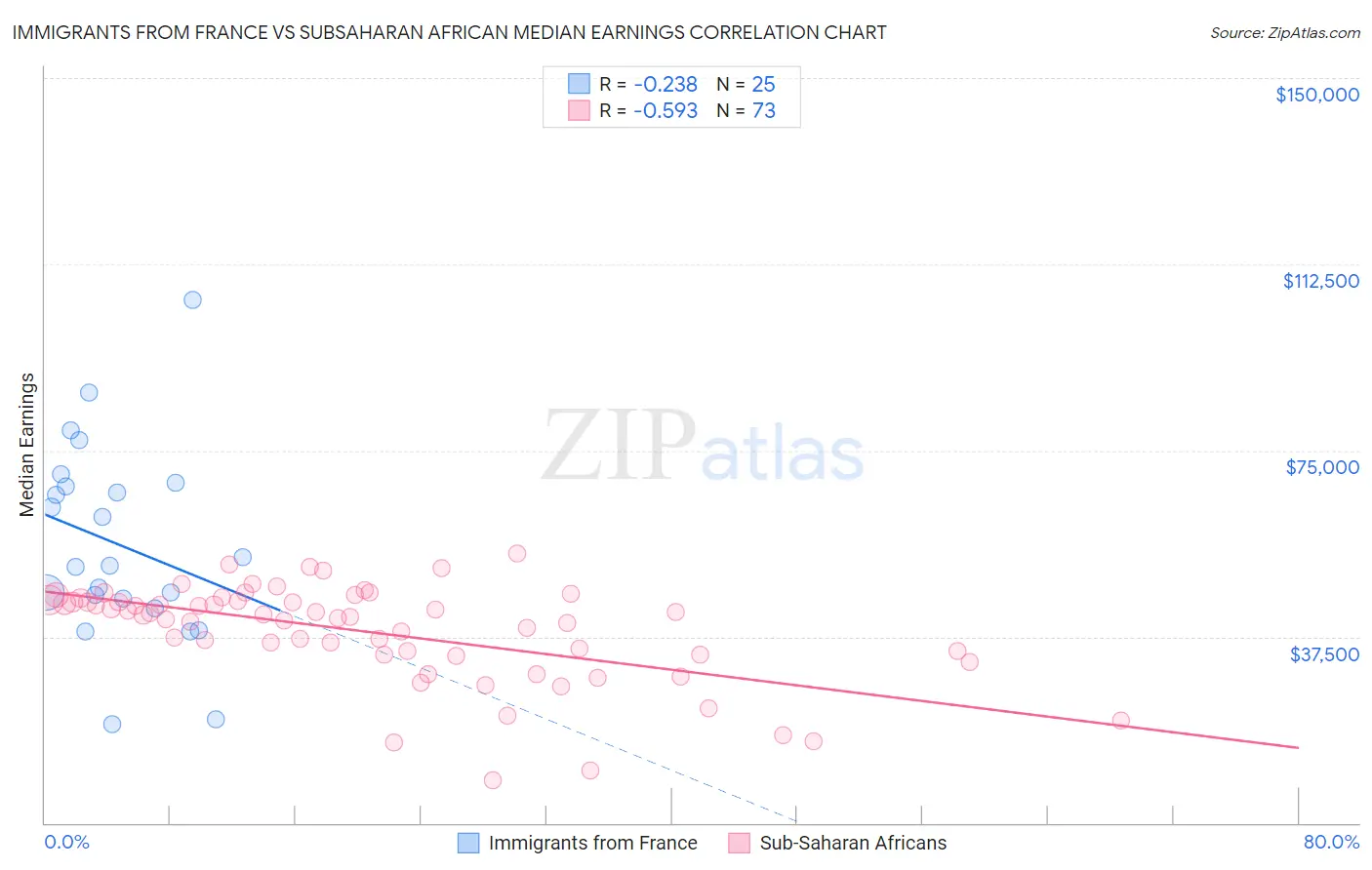 Immigrants from France vs Subsaharan African Median Earnings