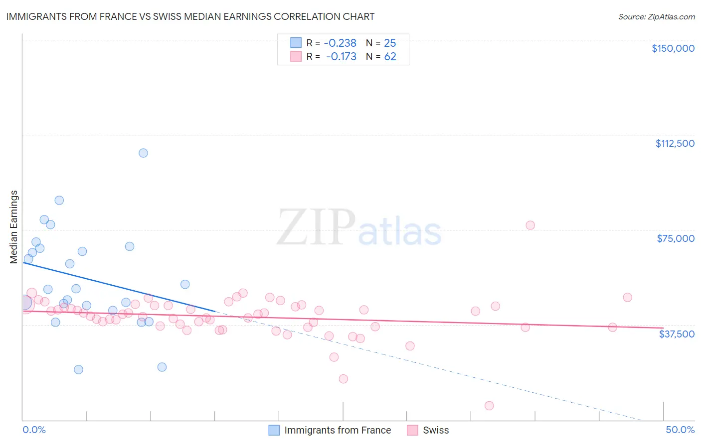Immigrants from France vs Swiss Median Earnings
