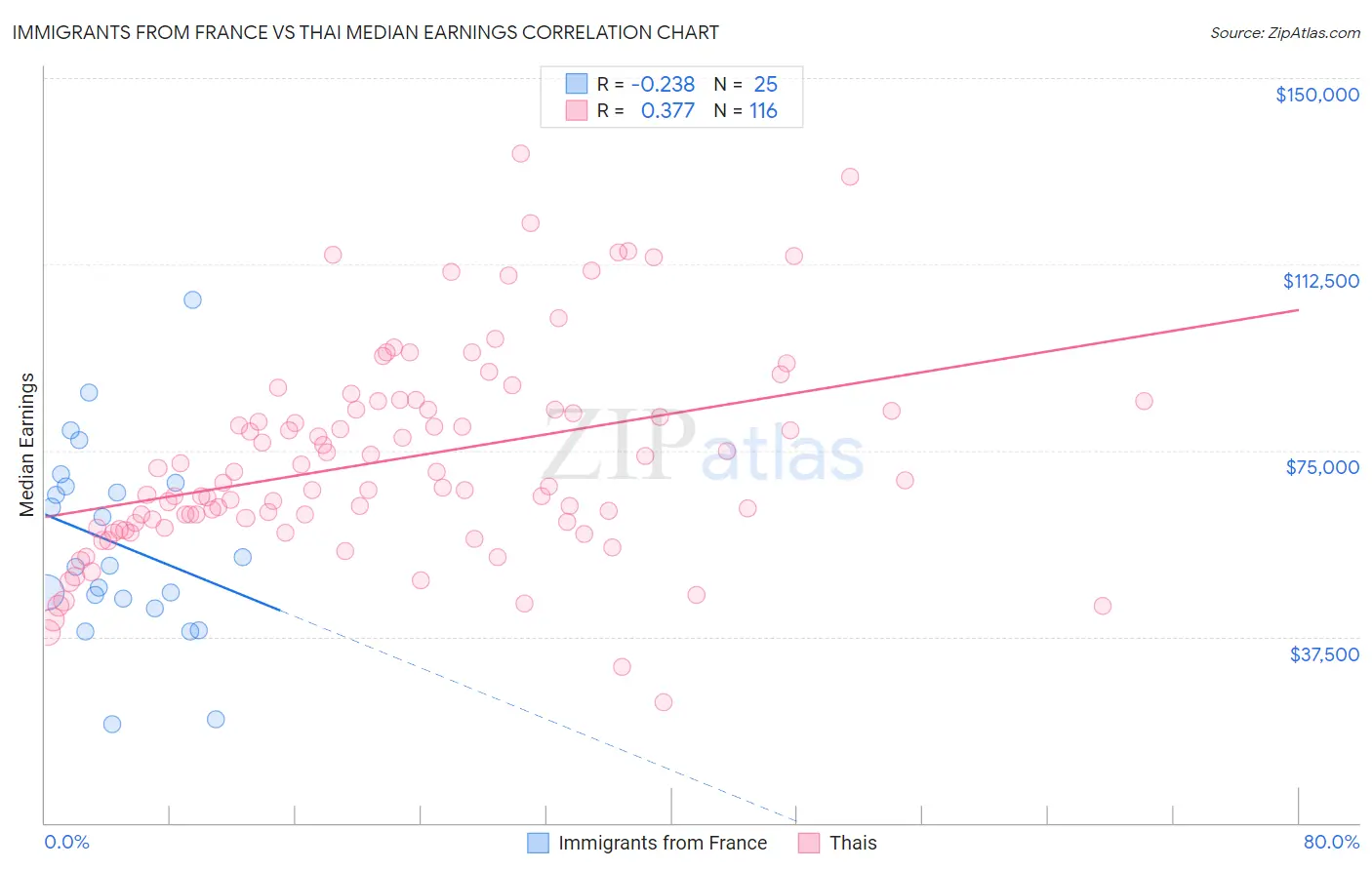 Immigrants from France vs Thai Median Earnings