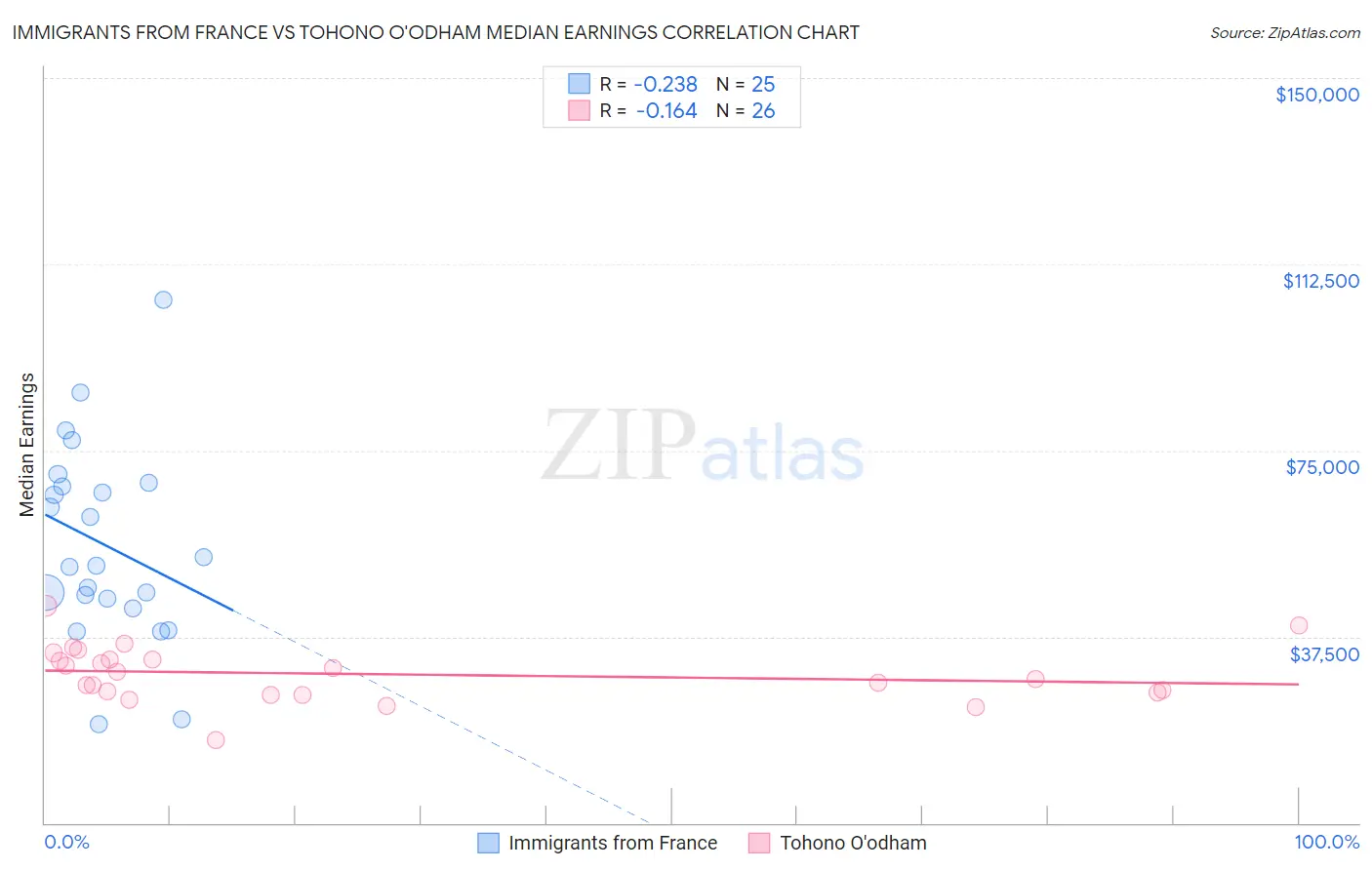Immigrants from France vs Tohono O'odham Median Earnings