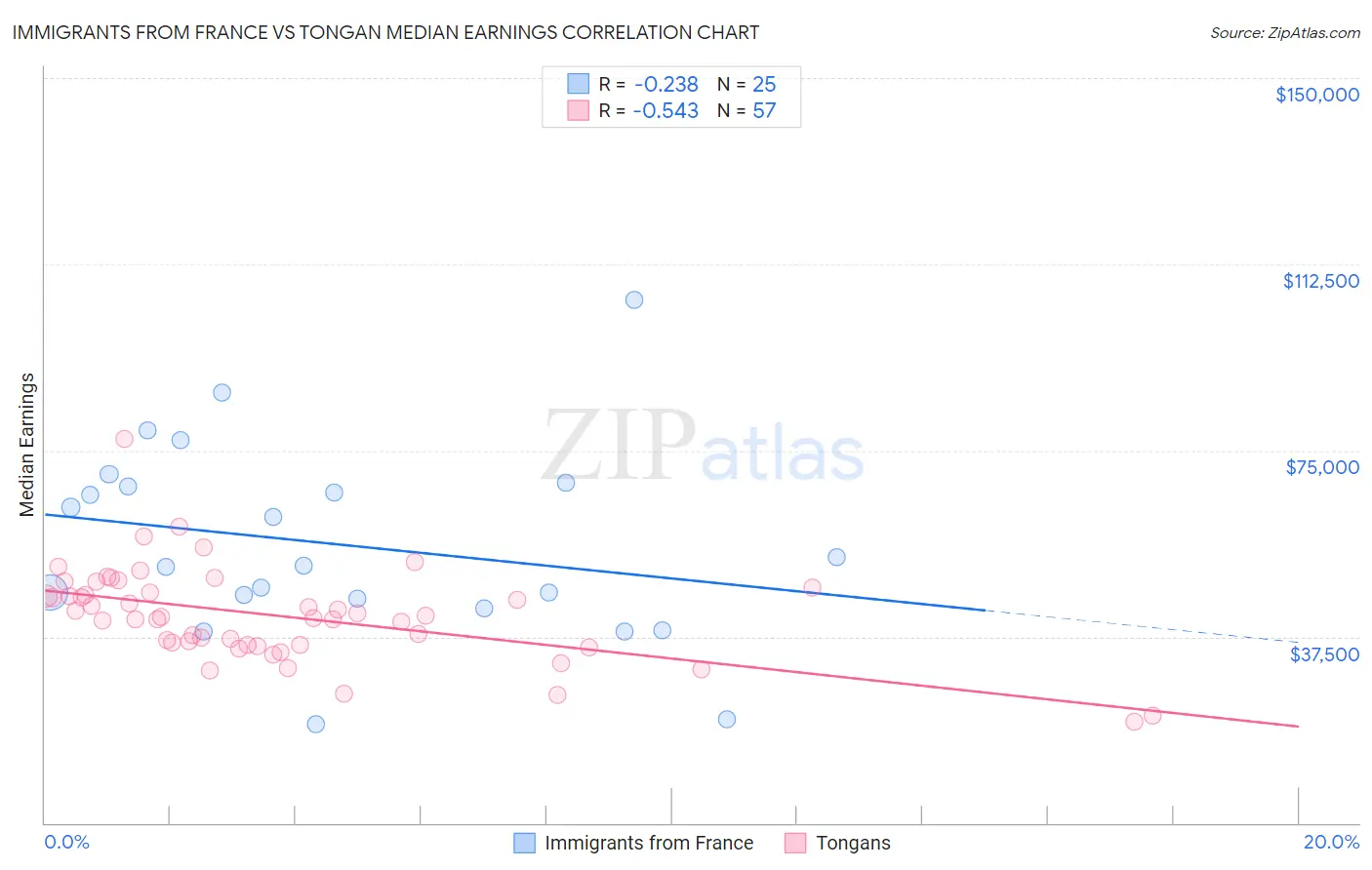 Immigrants from France vs Tongan Median Earnings