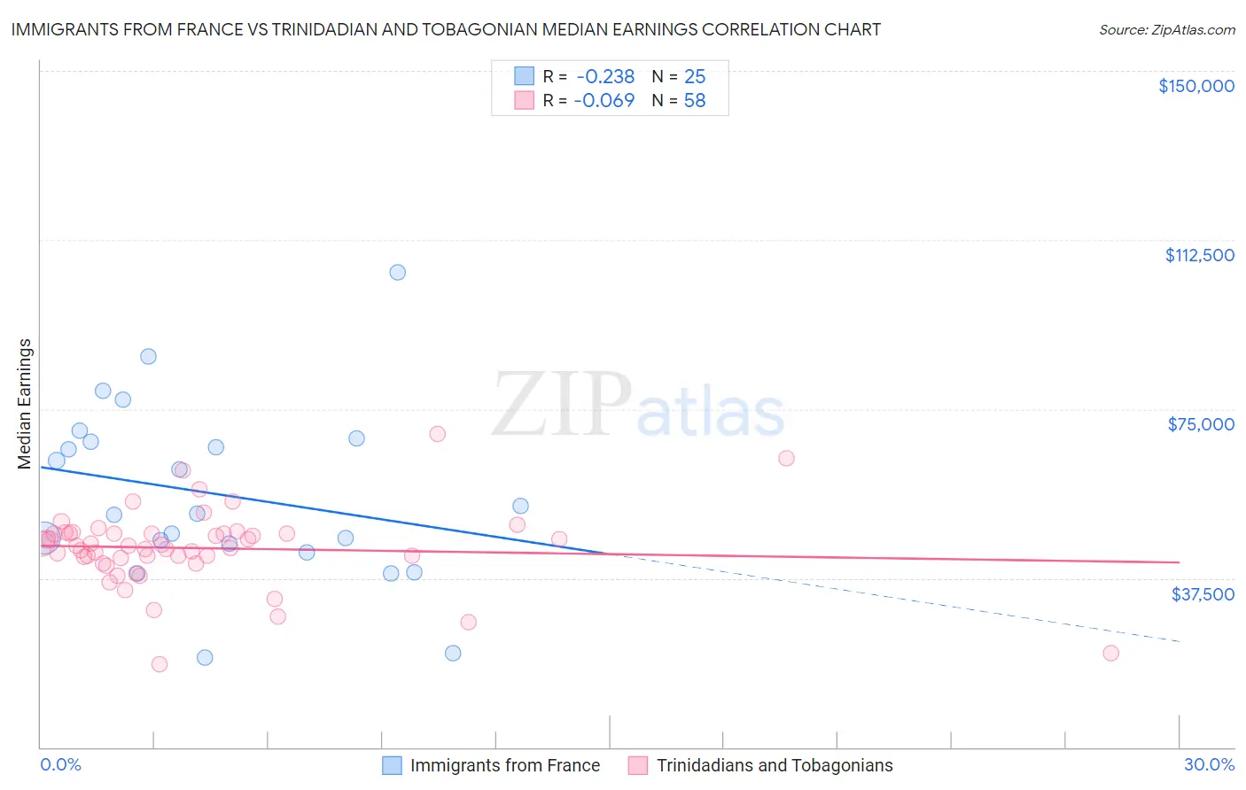 Immigrants from France vs Trinidadian and Tobagonian Median Earnings