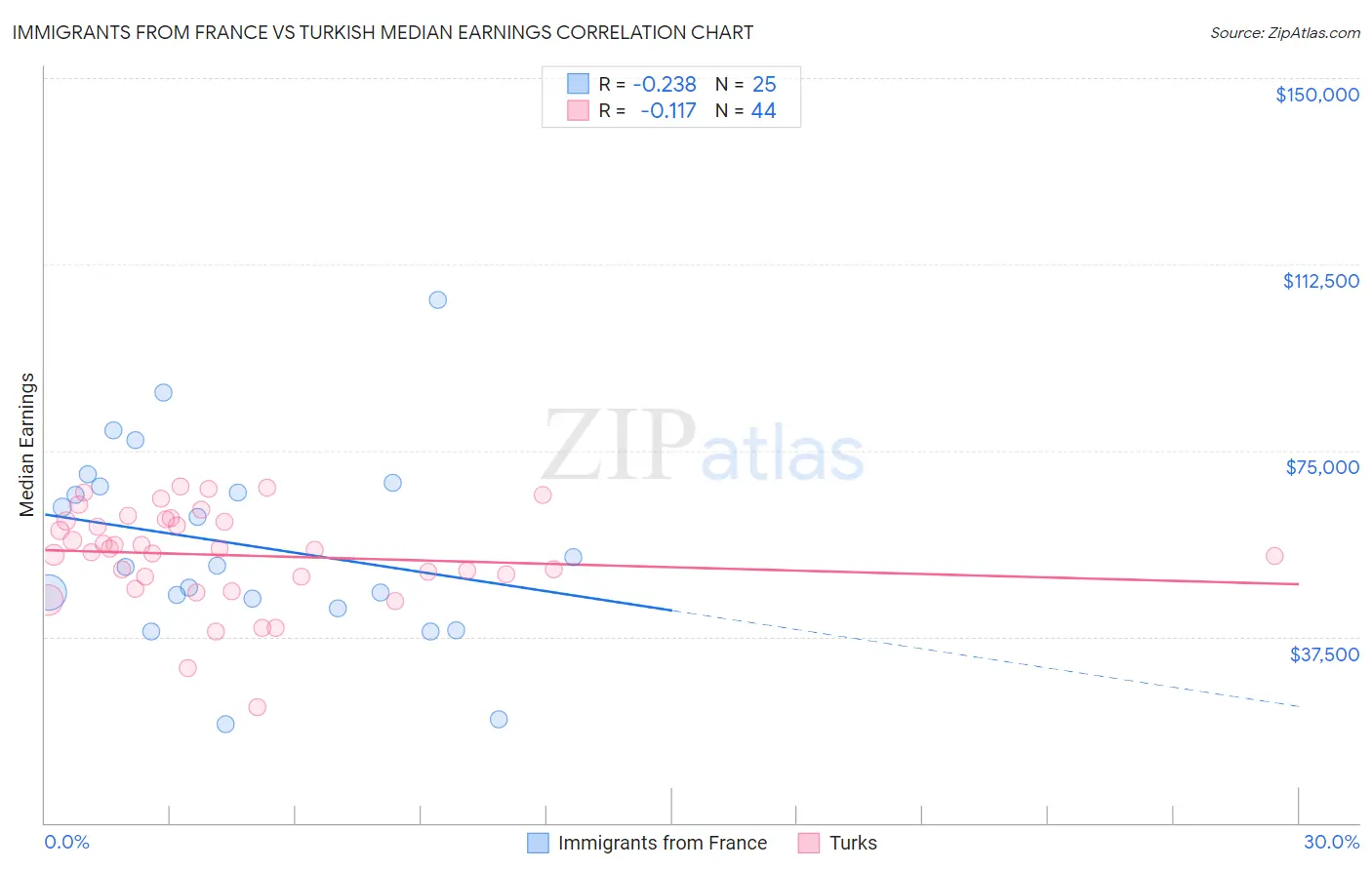 Immigrants from France vs Turkish Median Earnings