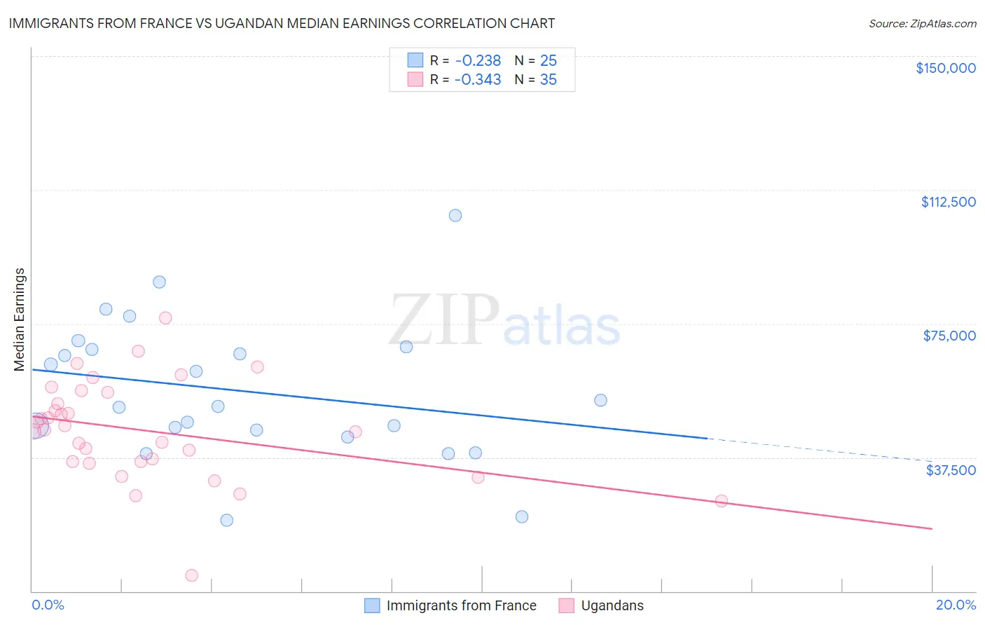 Immigrants from France vs Ugandan Median Earnings
