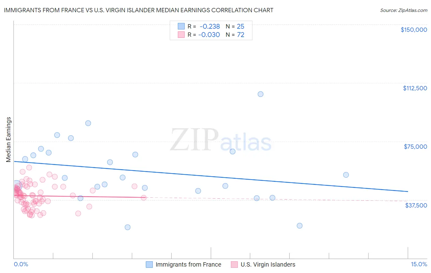 Immigrants from France vs U.S. Virgin Islander Median Earnings