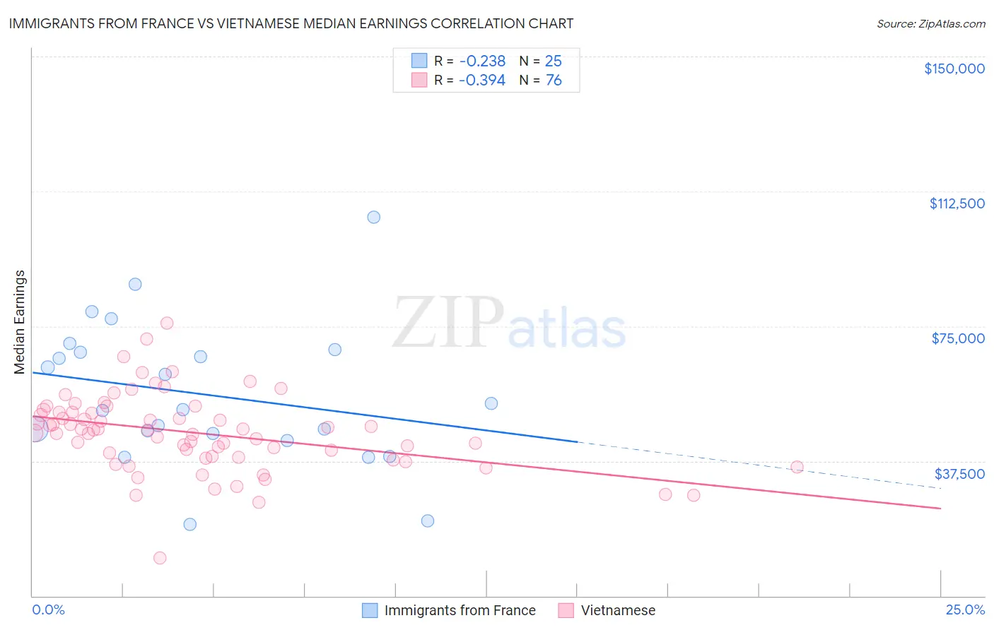 Immigrants from France vs Vietnamese Median Earnings