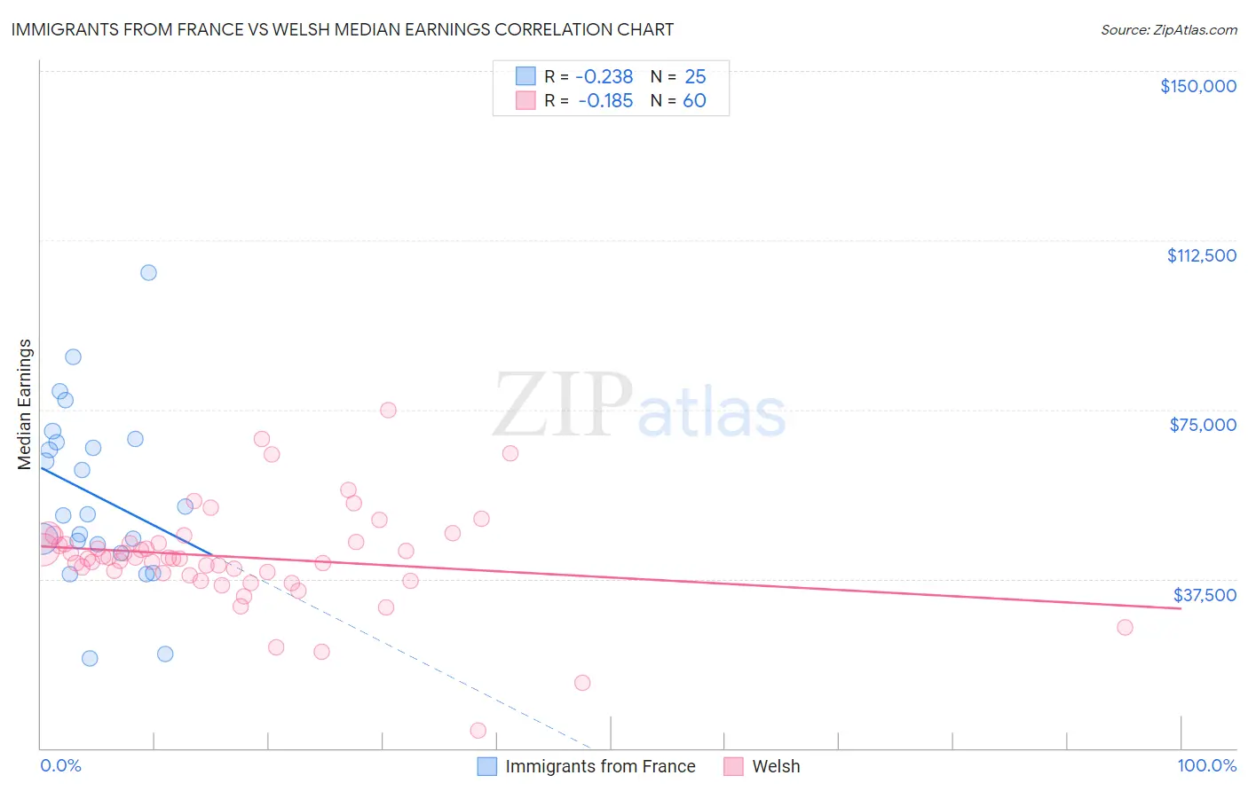 Immigrants from France vs Welsh Median Earnings