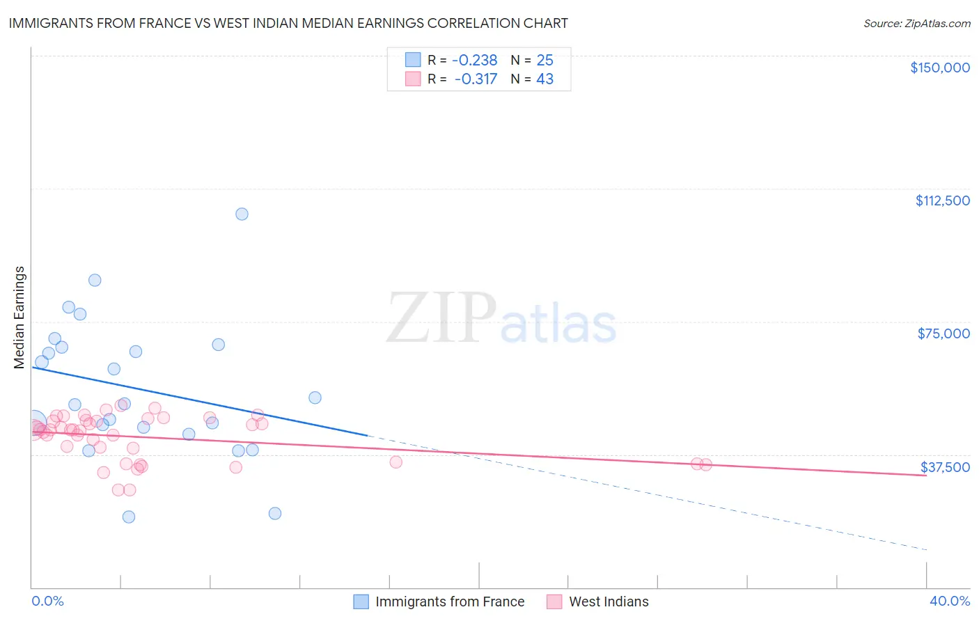 Immigrants from France vs West Indian Median Earnings
