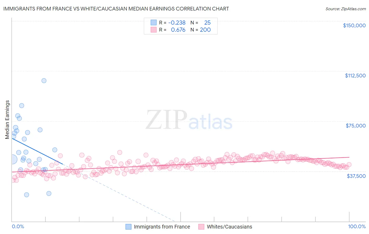 Immigrants from France vs White/Caucasian Median Earnings