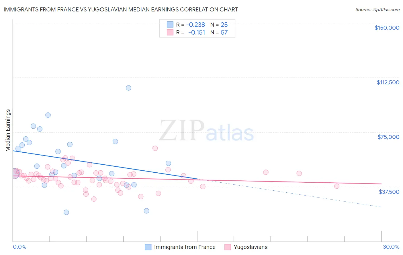 Immigrants from France vs Yugoslavian Median Earnings