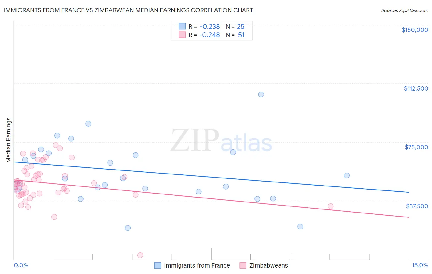 Immigrants from France vs Zimbabwean Median Earnings