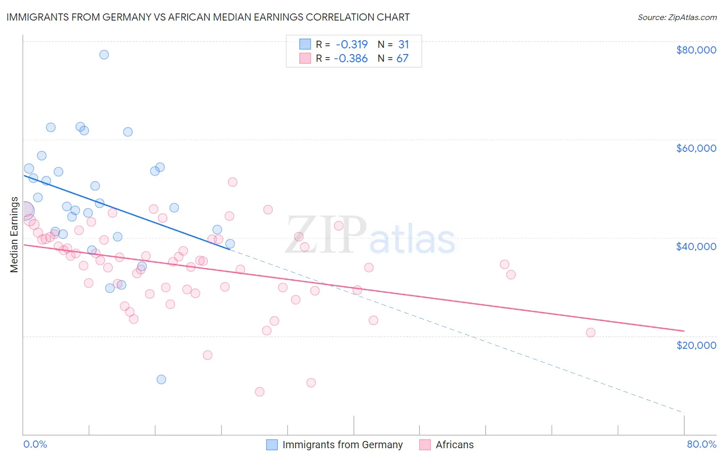 Immigrants from Germany vs African Median Earnings