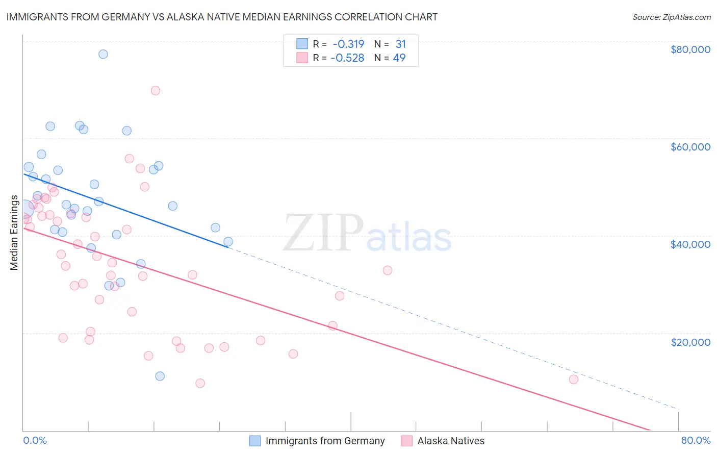Immigrants from Germany vs Alaska Native Median Earnings
