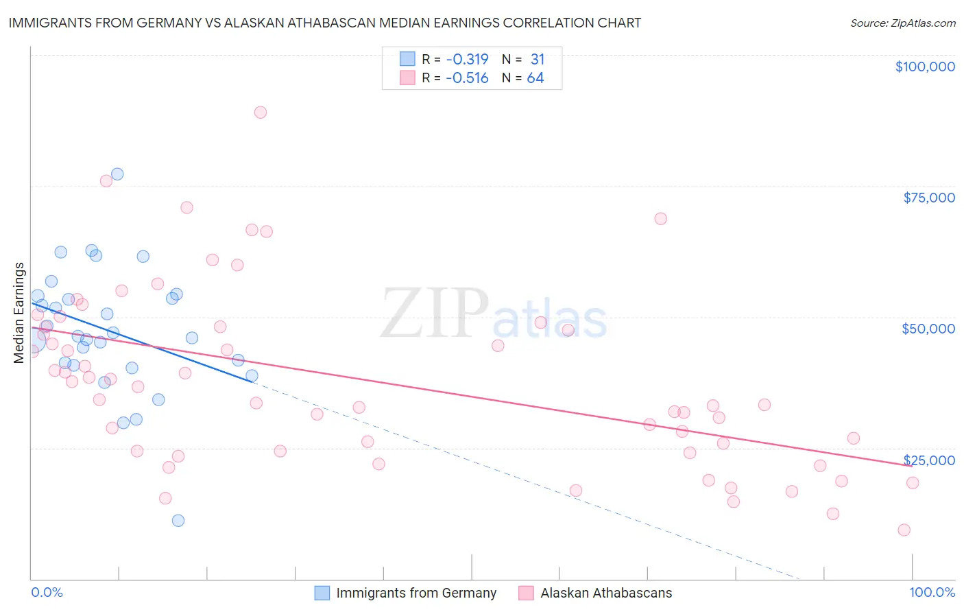 Immigrants from Germany vs Alaskan Athabascan Median Earnings