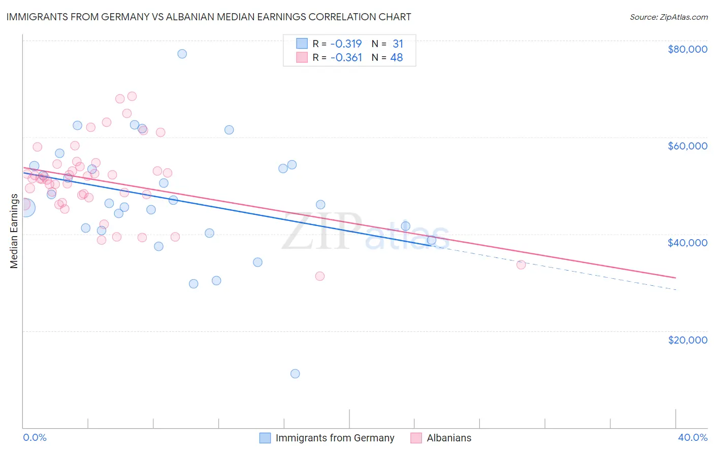 Immigrants from Germany vs Albanian Median Earnings