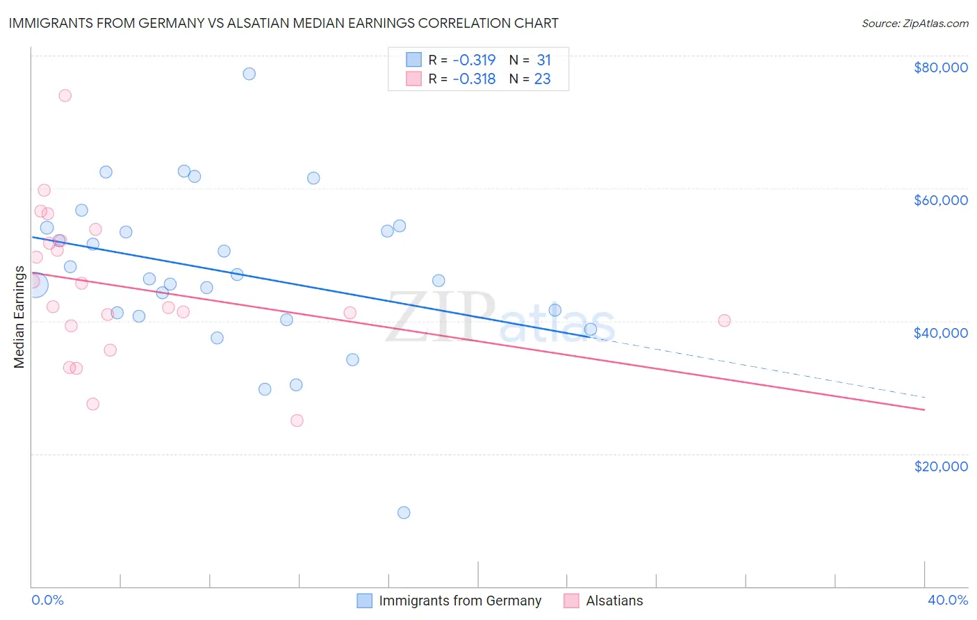 Immigrants from Germany vs Alsatian Median Earnings
