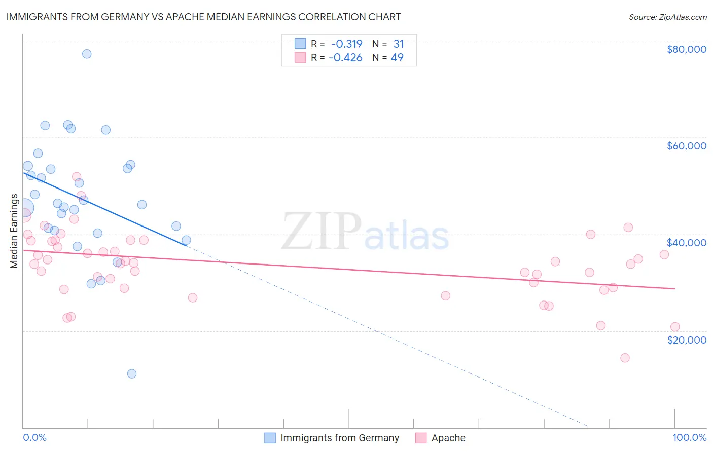 Immigrants from Germany vs Apache Median Earnings