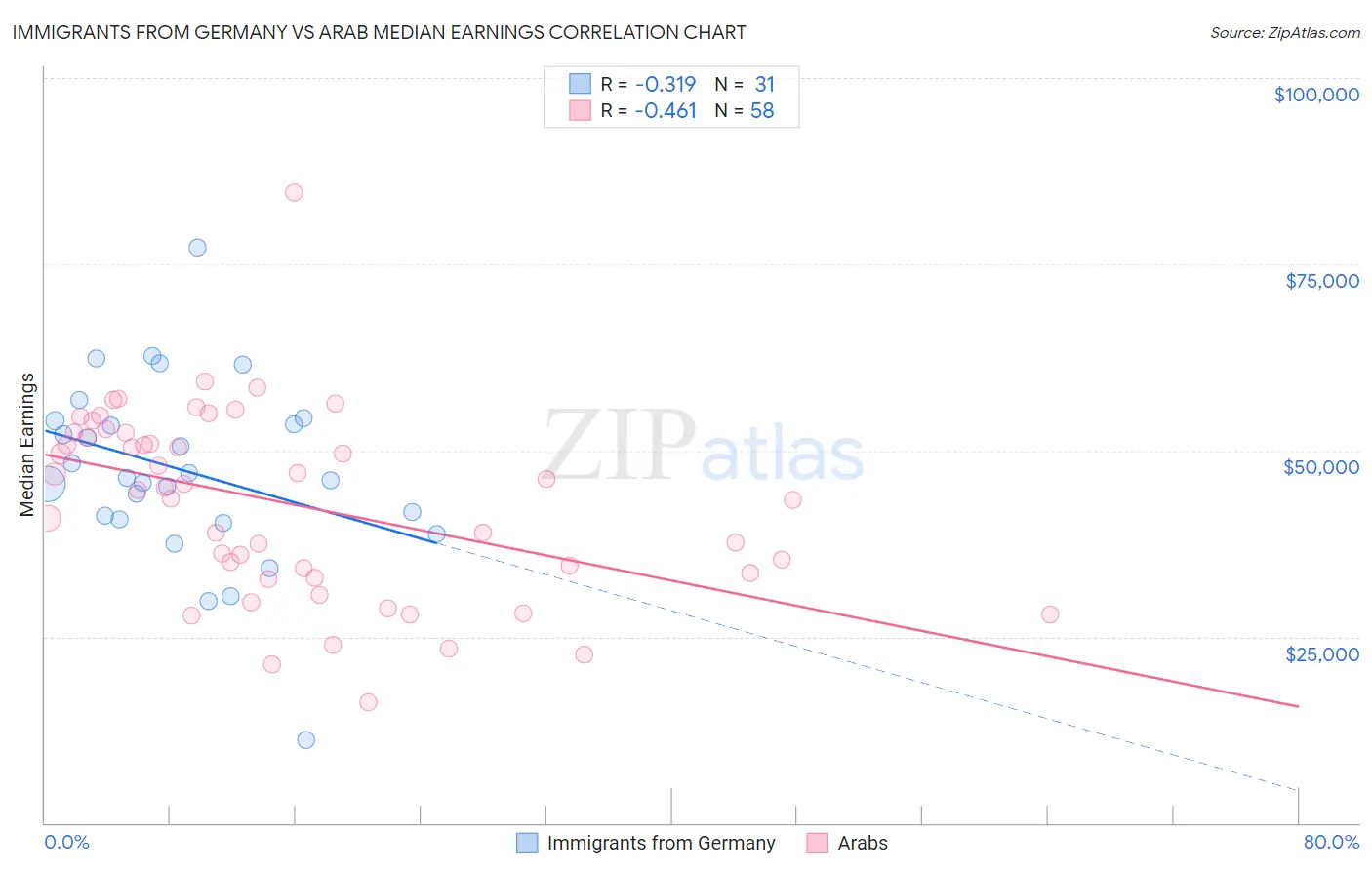 Immigrants from Germany vs Arab Median Earnings