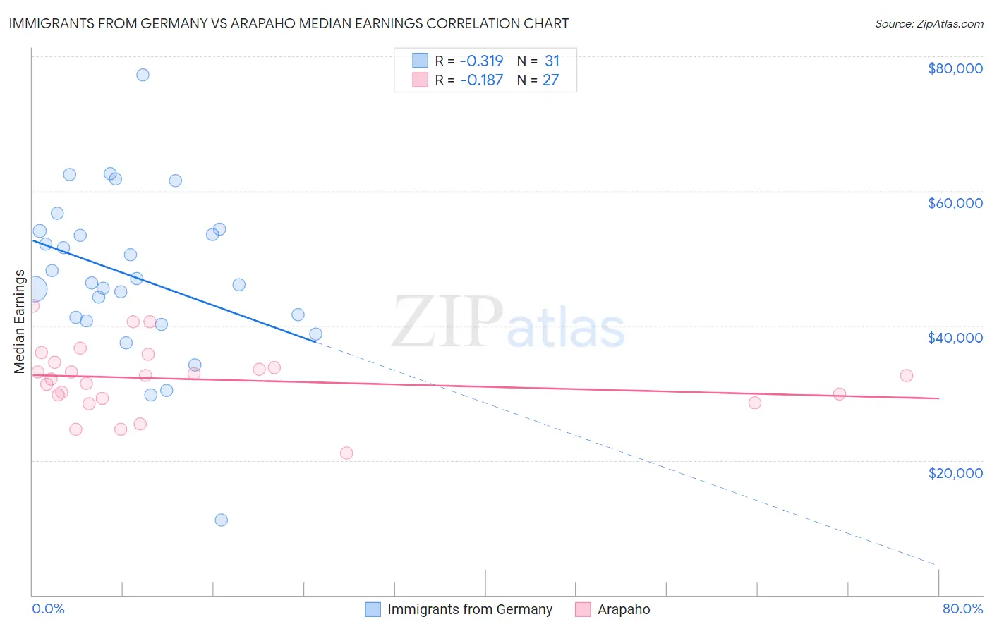 Immigrants from Germany vs Arapaho Median Earnings