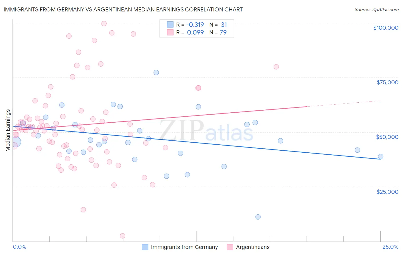 Immigrants from Germany vs Argentinean Median Earnings