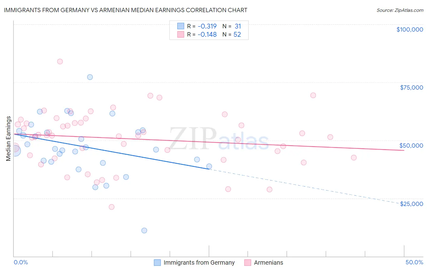 Immigrants from Germany vs Armenian Median Earnings